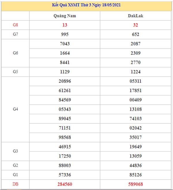 Thống kê KQXSMT 25/5/2021 tổng hợp cặp loto gan hôm nay