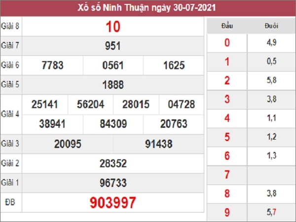 Dự đoán XSNT 06-08-2021 