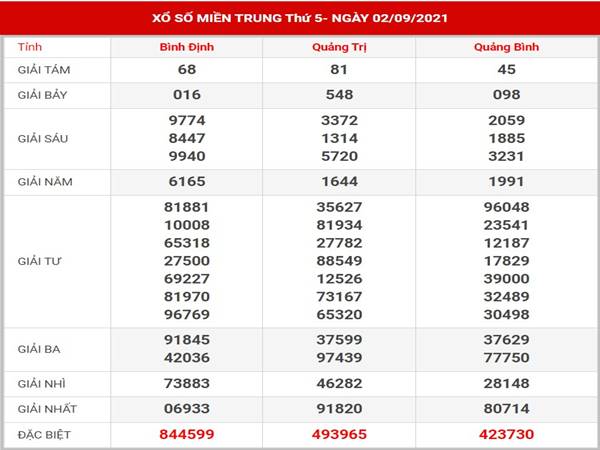 Phân tích KQXS Miền Trung thứ 5 ngày 9/9/2021