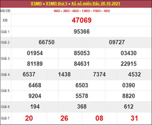 Nhận định KQXSMB 29/10/2021 thứ 6 cùng cao thủ