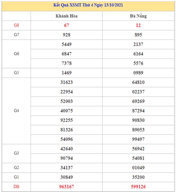 Nhận định KQXSMT 20/10/2021 chốt số đẹp giờ vàng 
