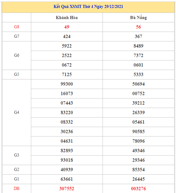 Dự đoán kết quả XSMT ngày 06/01/2022 chuẩn xác nhất