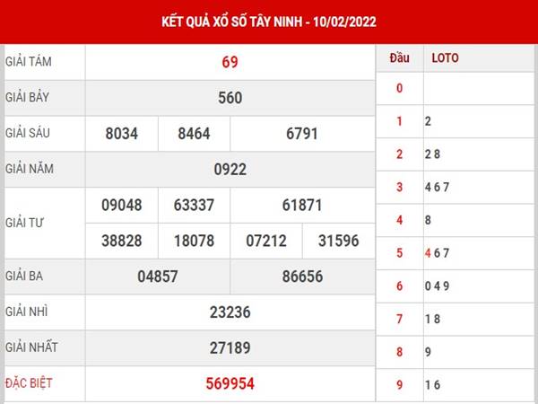 Thống kê KQXS Tây Ninh 17/2/2022 hôm nay thứ 5
