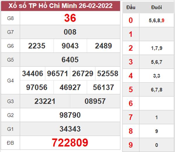 Nhận định XSHCM 28/2/2022 chốt số tỷ lệ trúng cao 