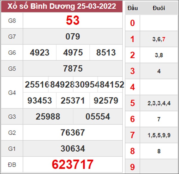 Phân tích XSBD 1/4/2022 thống kê miễn phí đài Bình Dương 