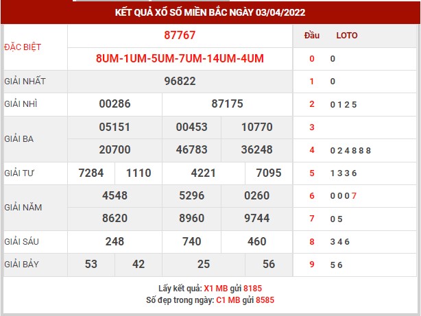thống kê XSMB ngày 4/4/2022