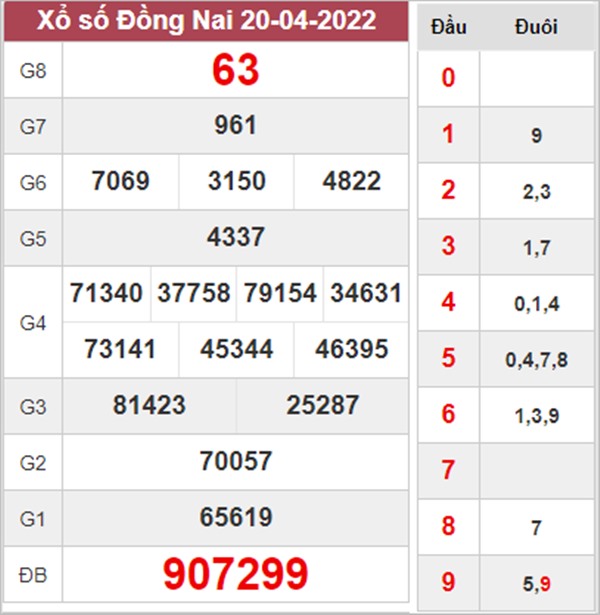 Phân tích XSDNA 27/4/2022 thống kê VIP Đồng Nai 