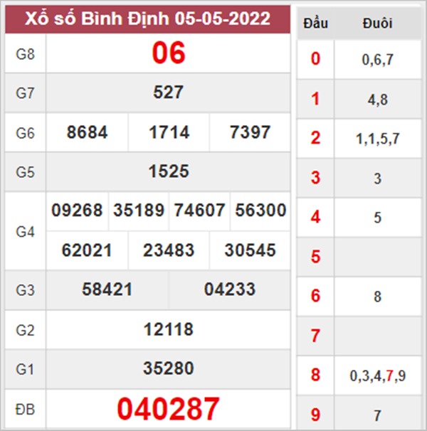 Phân tích XSBDI 12/5/2022 dự đoán chốt đầu đuôi đặc biệt 
