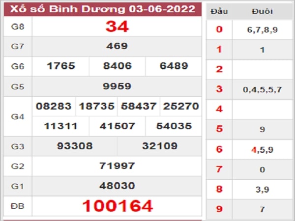Phân tích  XSBD 10-06-2022