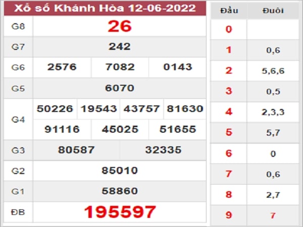 Dự đoán xổ số Khánh Hòa 15/6/2022