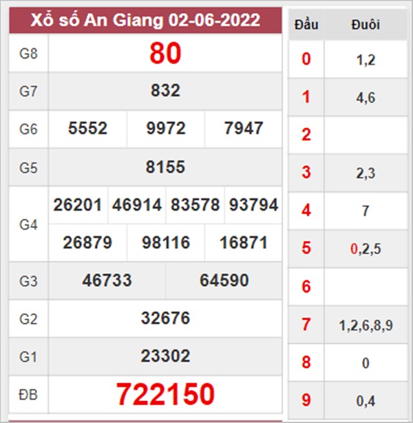 Dự đoán XSAG 9/6/2022 phân tích chi tiết đài An Giang