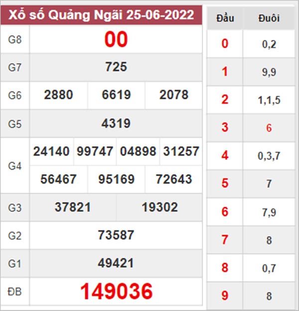 Phân tích XSQNG 2/7/2022 dự đoán chốt số cùng cao thủ 