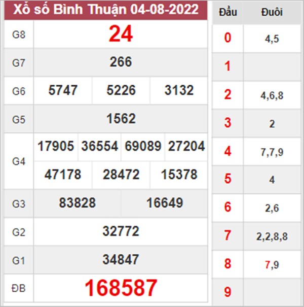 Phân tích XSBTH 11/8/2022 chốt số đặc biệt đầu đuôi 