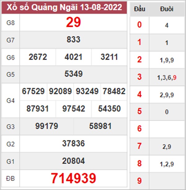 Nhận định XSQNG 20/8/2022 thống kê VIP đài Quảng Ngãi 