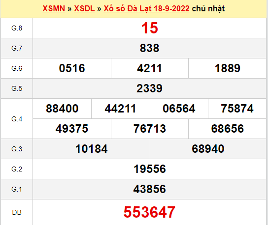 Dự đoán xổ số Đà Lạt ngày 25/9/2022