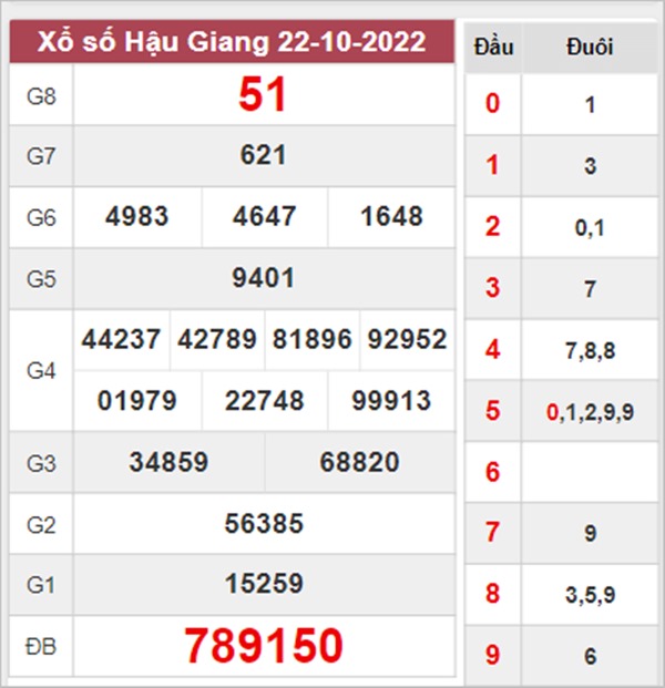 Thống kê XSHG 29/10/2022 chốt song thủ đặc biệt 