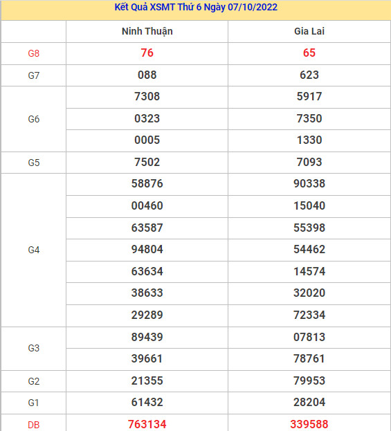 Thống kê soi cầu kết quả XSMT ngày 14/10/2022