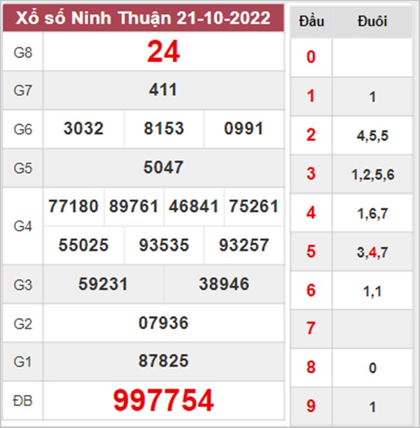 Thống kê XSNT 28/10/2022 chốt số thần tài Ninh Thuận 