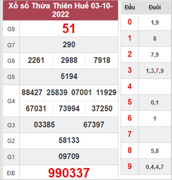 Dự đoán XSTTH 9/10/2022 thống kê VIP Huế chủ nhật 
