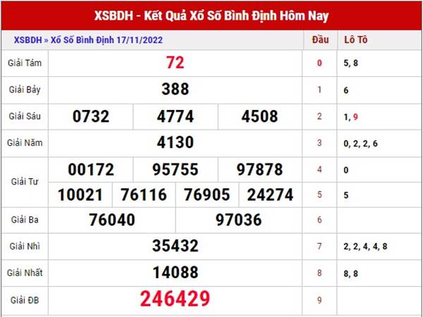 Thống kê XSBDI ngày 24/11/2022 dự đoán xổ số đẹp thứ 5