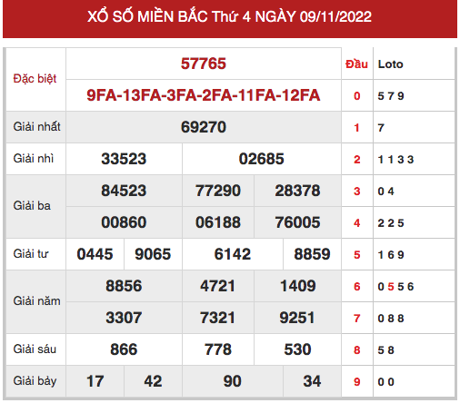 thống kê XSMB 11/11/2022 hôm nay thứ 6 đầy đủ chuẩn xác