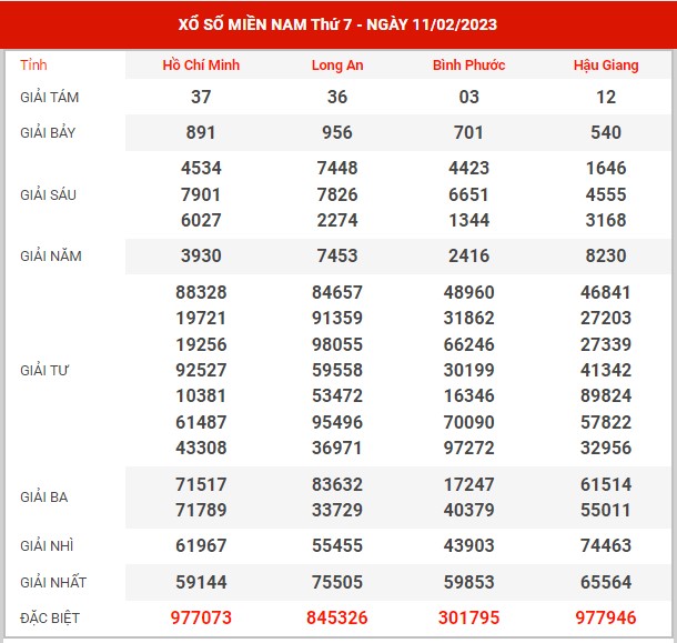 Dự đoán XSMN ngày 18/2/2023 - Thống kê kết quả SXMN thứ 7