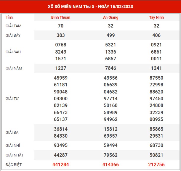 thống kê XSMN ngày 23/2/2023 - Phân tích KQXS miền Nam thứ 5