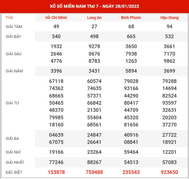 Dự đoán XSMN ngày 4/2/2023 - Thống kê kết quả SXMN thứ 7