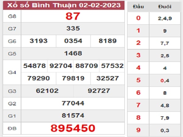 Phân tích XSBTH 9/2/2023 