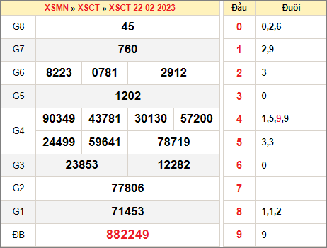 Dự đoán KQXS Cần Thơ ngày 1/3/2023 thứ 4 hôm nay