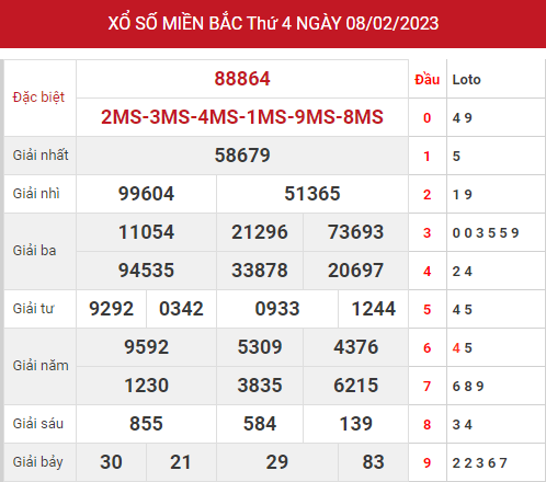 Dự đoán kết quả XSMB ngày 10/2/2023 hôm nay chính xác