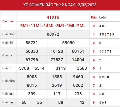 Thống kê thống kê xổ số miền bắc ngày 15/2/2023 hôm nay