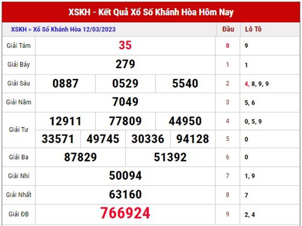 Thống kê kết quả sổ xố Khánh Hòa ngày 15/3/2023 thứ 4