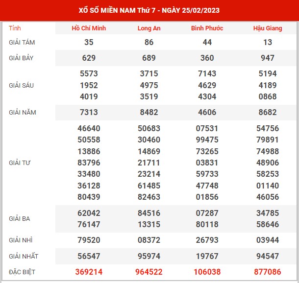 Dự đoán XSMN ngày 4/3/2023 - Thống kê kết quả SXMN thứ 7