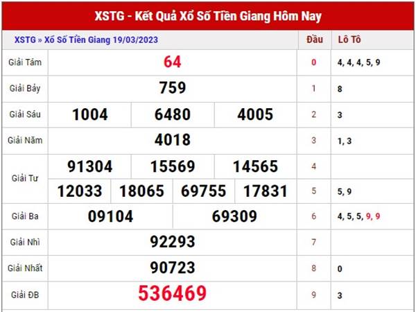 Thống kê kết quả XSTG ngày 26/3/2023 thống kê lô đẹp chủ nhật