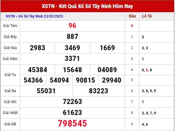 Phân tích kết quả XSTN 2/3/2023 dự đoán lô thứ 5 hôm nay