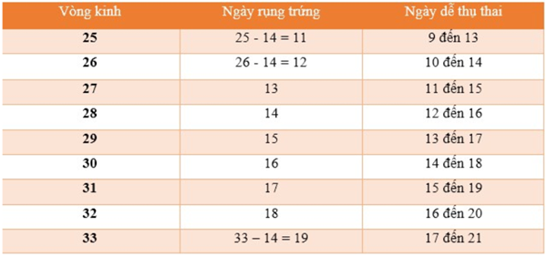 Tính ngày rụng trứng tăng khả năng thụ thai