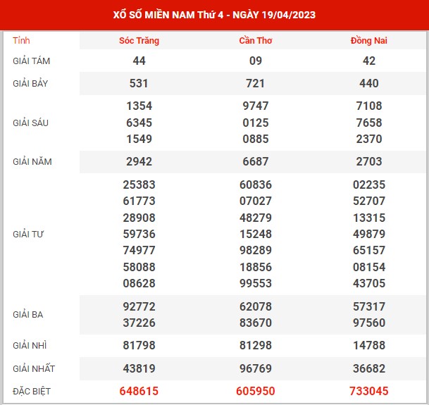 Phân tích XSMN ngày 26/4/2023 - Dự đoán kết quả XSMN thứ 4 hôm nay