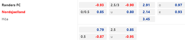 Tỷ lệ kèo giữa Randers vs Nordsjaelland
