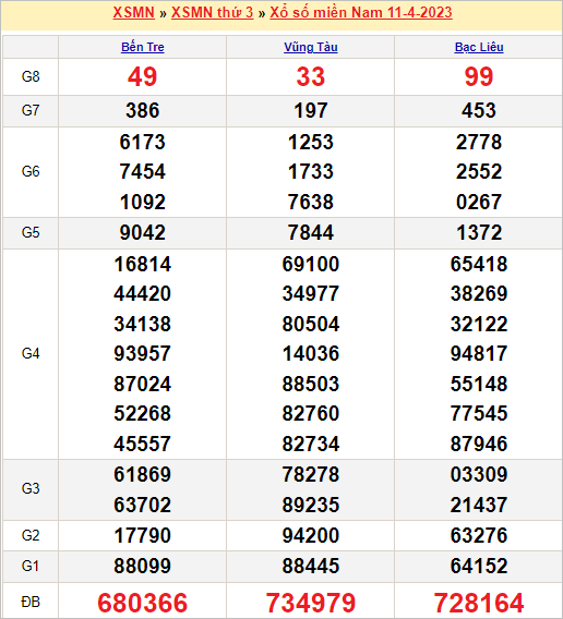 Thống kê xổ số miền Nam ngày 18/4/2023 thứ 3 hôm nay