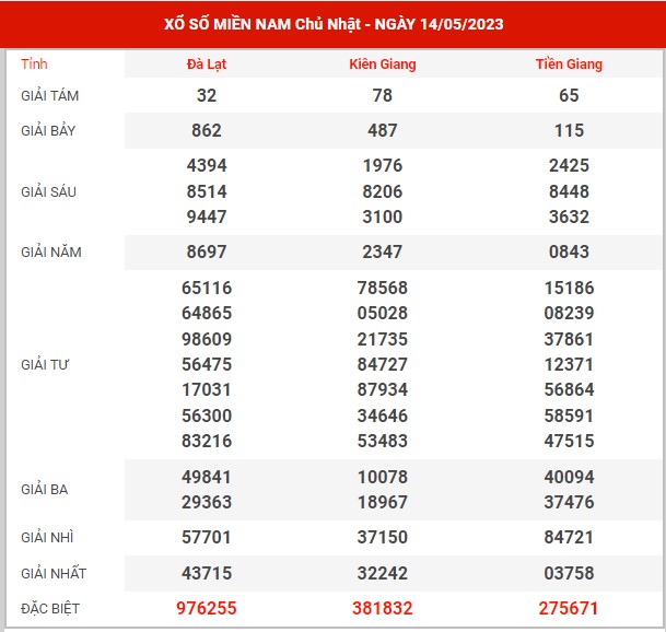 Phân tích XSMN ngày 21/5/2023 - Dự đoán đài SXMN chủ nhật hôm nay