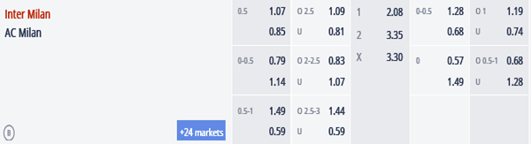 Tỷ lệ kèo giữa Inter Milan vs AC Milan