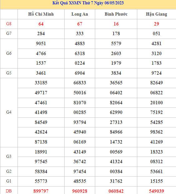 Dự đoán kết quả XSMN ngày 13/5/2023 chuẩn xác nhất