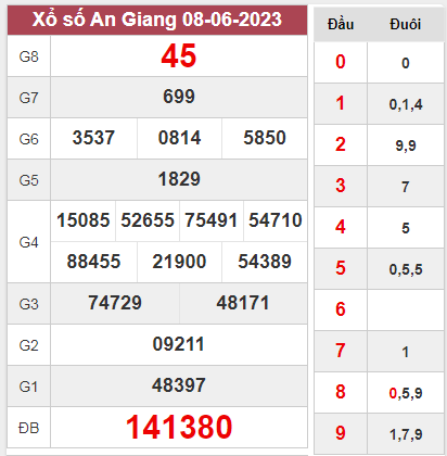 Dự đoán XSAG 15-06-2023