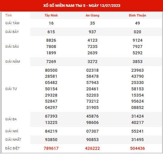 Phân tích XSMN ngày 20/7/2023 - Dự đoán KQXS miền Nam thứ 5