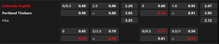 Tỷ lệ kèo giữa Colorado Rapids vs Portland Timbers