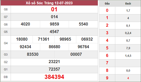 Dự đoán xổ số Sóc Trăng ngày 19/7/2023 thứ 4 hôm nay