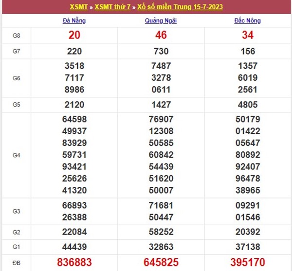 Thống kê XSMT 22/7/2023 dự đoán chốt cặp số đẹp thứ 7