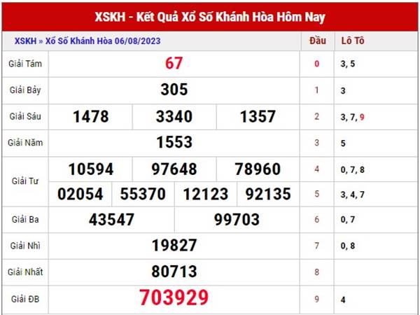 Thống kê kết quả xổ số Khánh Hòa ngày 9/8/2023 dự đoán XSKH thứ 4
