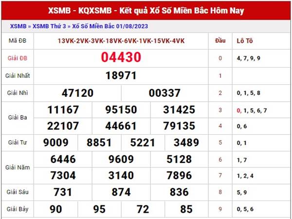 Phân tích xổ số Miền Bắc ngày 3/8/2023